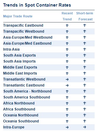 Drewry's table outlining trends in spot container rates